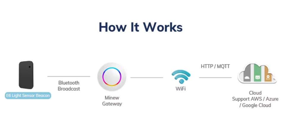 IOT and Light Sensor
